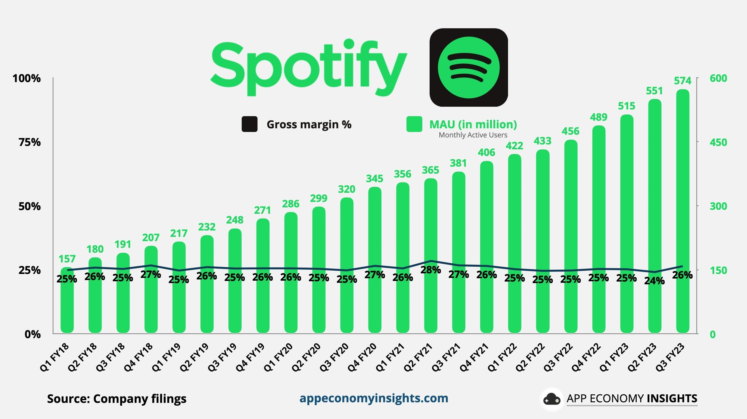 Spotify grows to 10 million paid subscribers - CNET