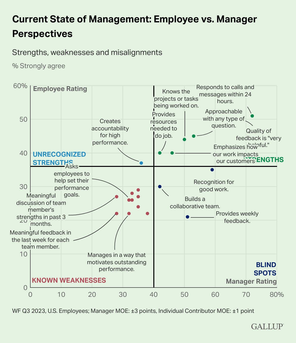 Strengths, and Weaknesses of Managers, DRIs, and Why Speed Matters?