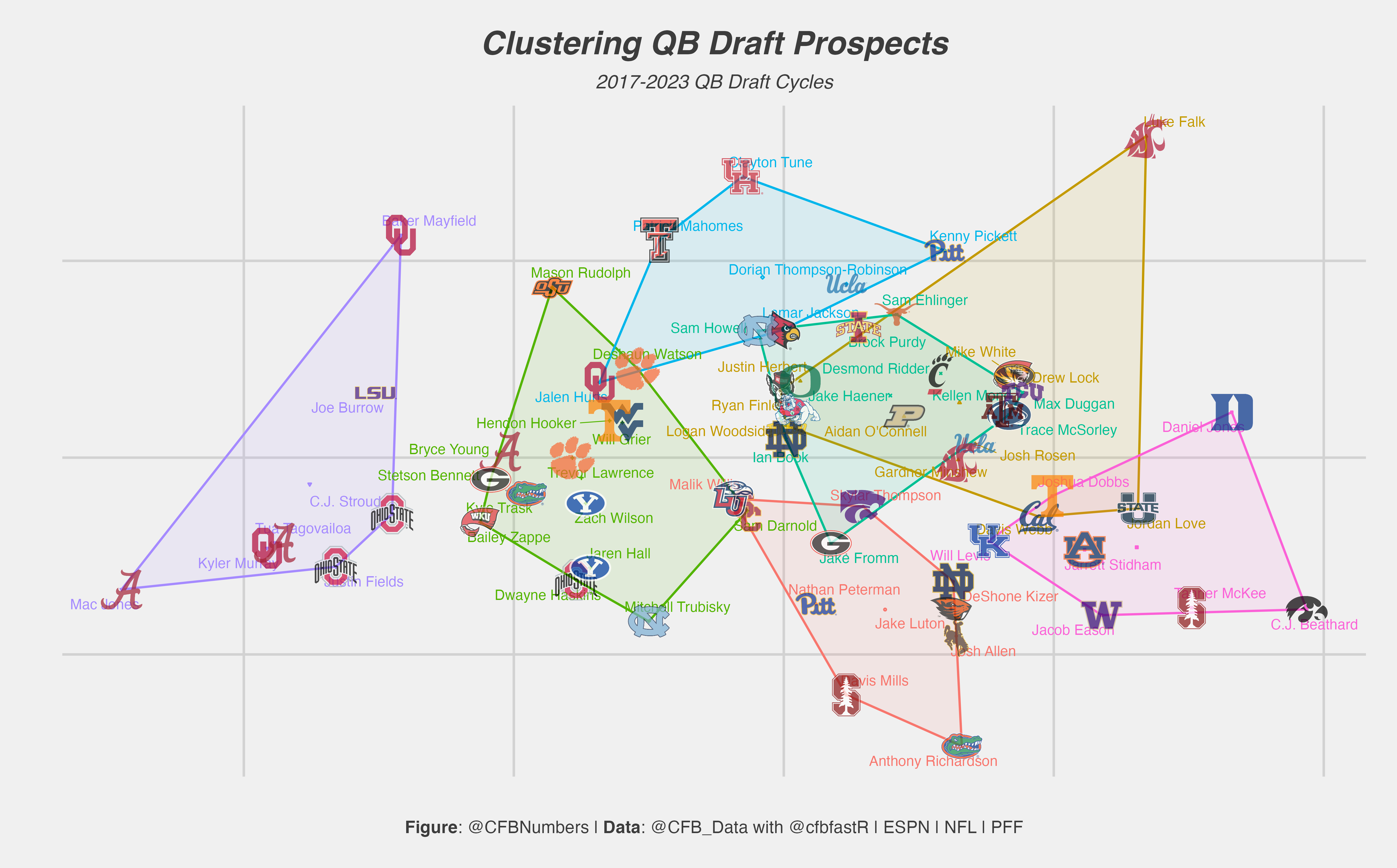 Clustering the 2023 NFL Draft QBs: Part 1 - by CFBNumbers