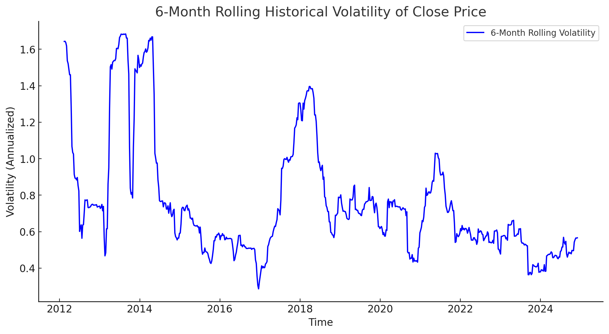 Bitcoin's Volatility and Calmar, So Far