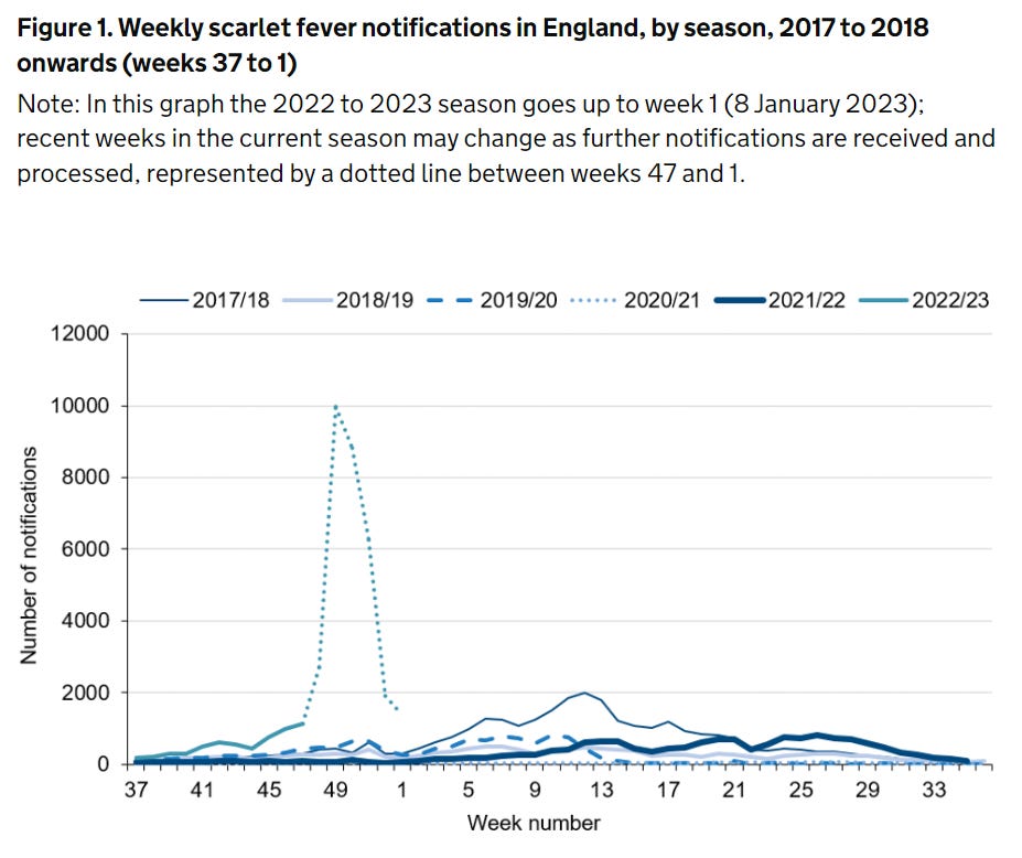 Scarlet fever cases surge to more than twice seasonal average