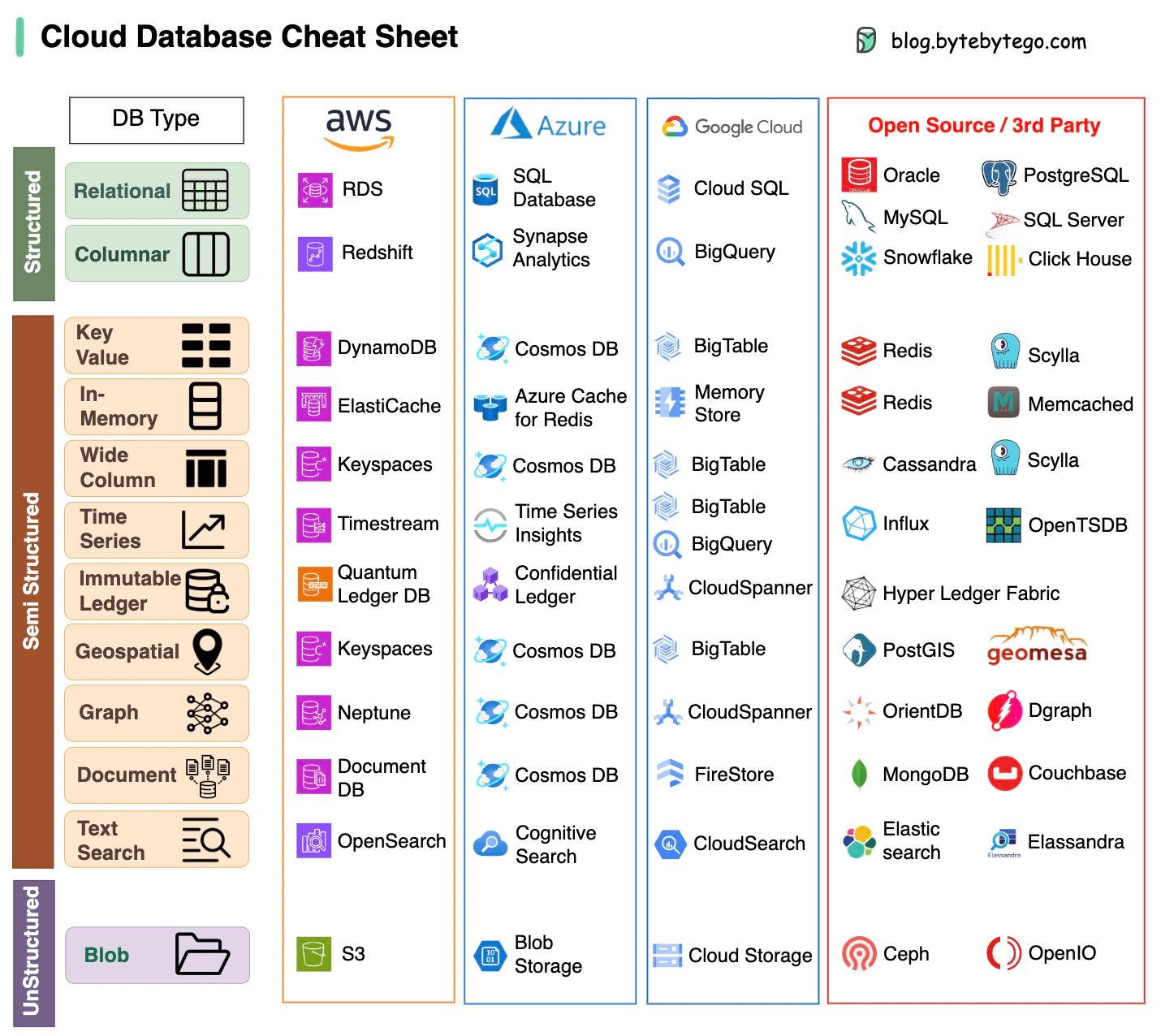 EP73: Cheat sheet of different databases in cloud services