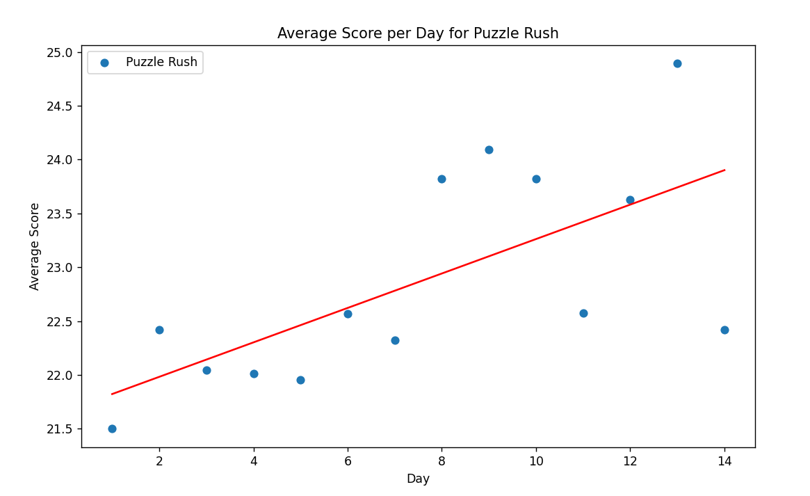 Will 14 Days of Puzzle Rush or Storm Help Your Chess?