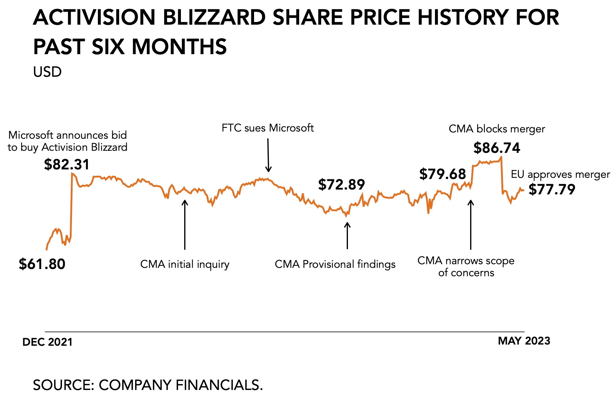 U.K. CMA Narrows Scope of Microsoft's Activision Blizzard Purchase