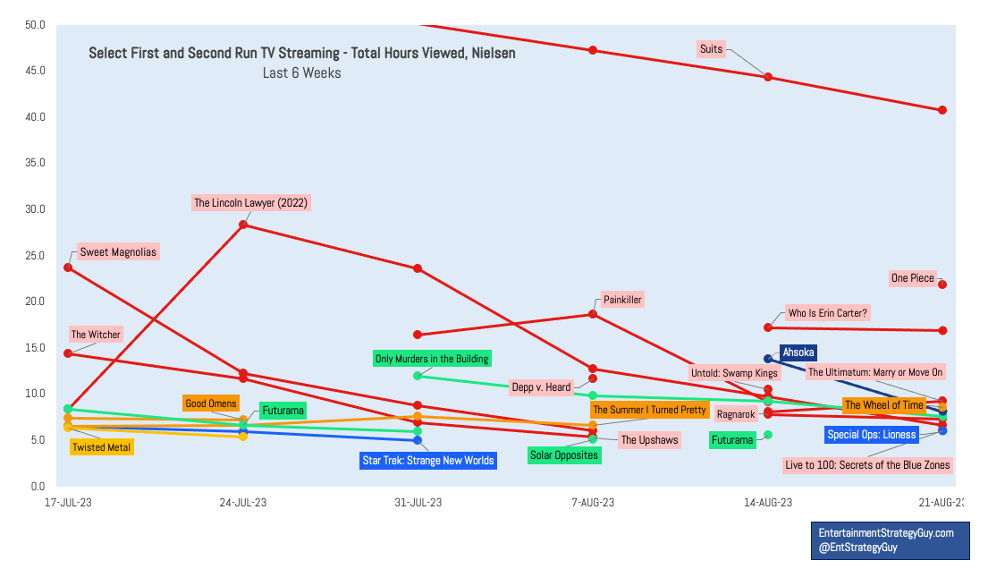 Which Genre Keeps Working on Streaming? Plus…My Initial Thoughts on the WGA  High Performing Residual