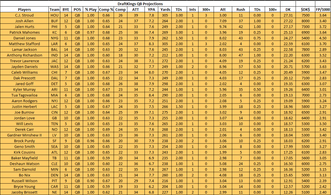 2024 NFL Week 1 Depth Charts, Projections, and Cheat Sheets (Updated