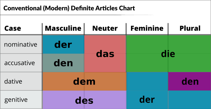Declension German Watte - All cases of the noun, plural, article