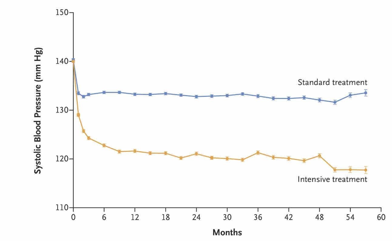 More Intensive Blood Pressure Control Prevented Strokes In Those With Diabetes