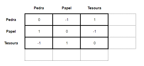 No jogo pedra-papel-tesoura, o papel vence a pedra e perde para