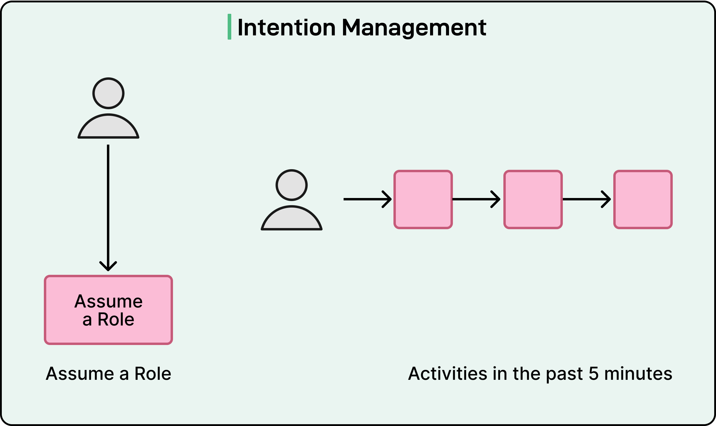 Intention Management