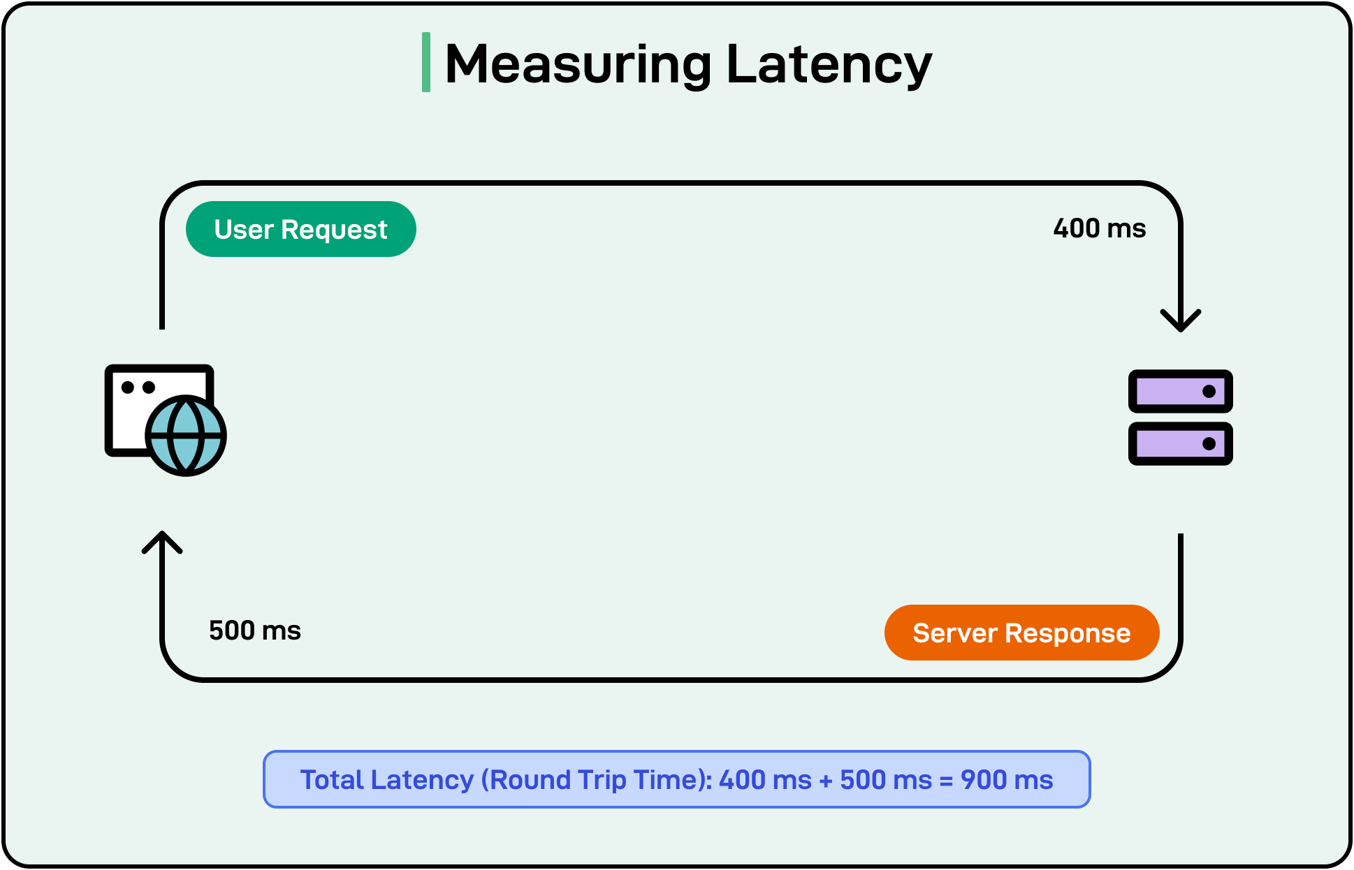 Response Time Diagram
