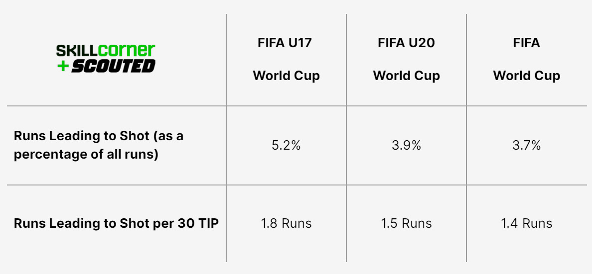 A SCOUTED x SkillCorner table plotting Runs Leading to Shots across youth and senior men's FIFA World Cups.