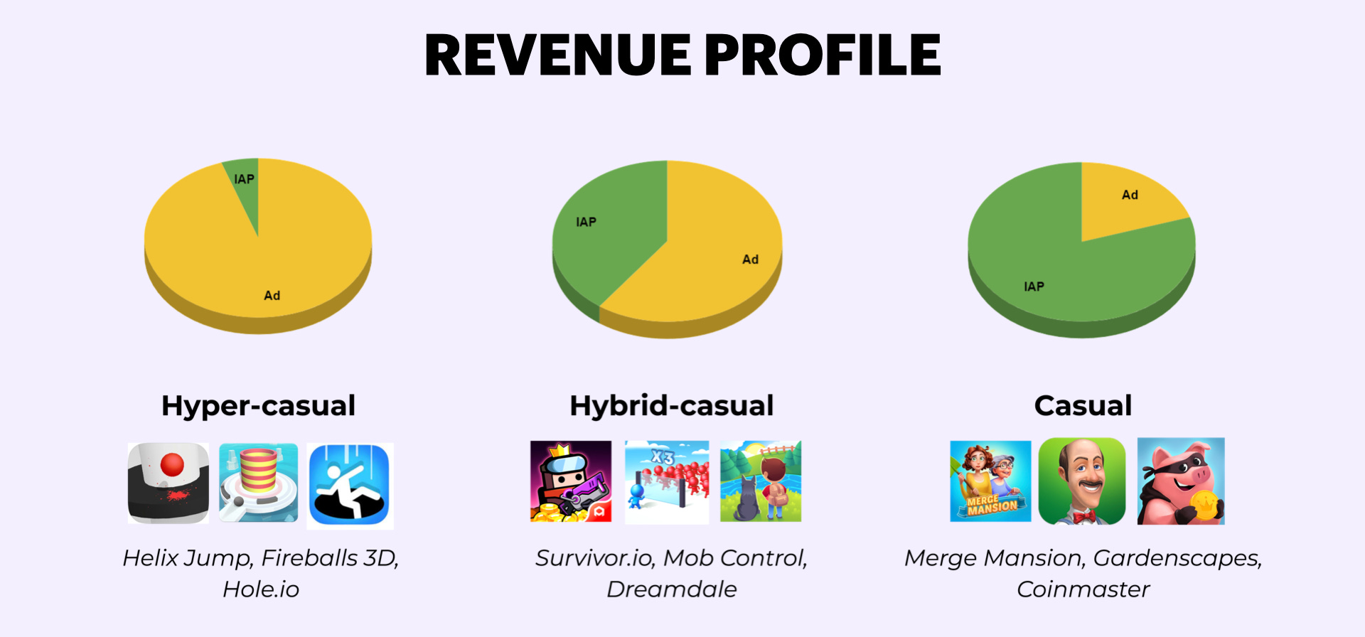 Where Are The Hybridcasual Hits? — Arcade, Hypercasual, Sport