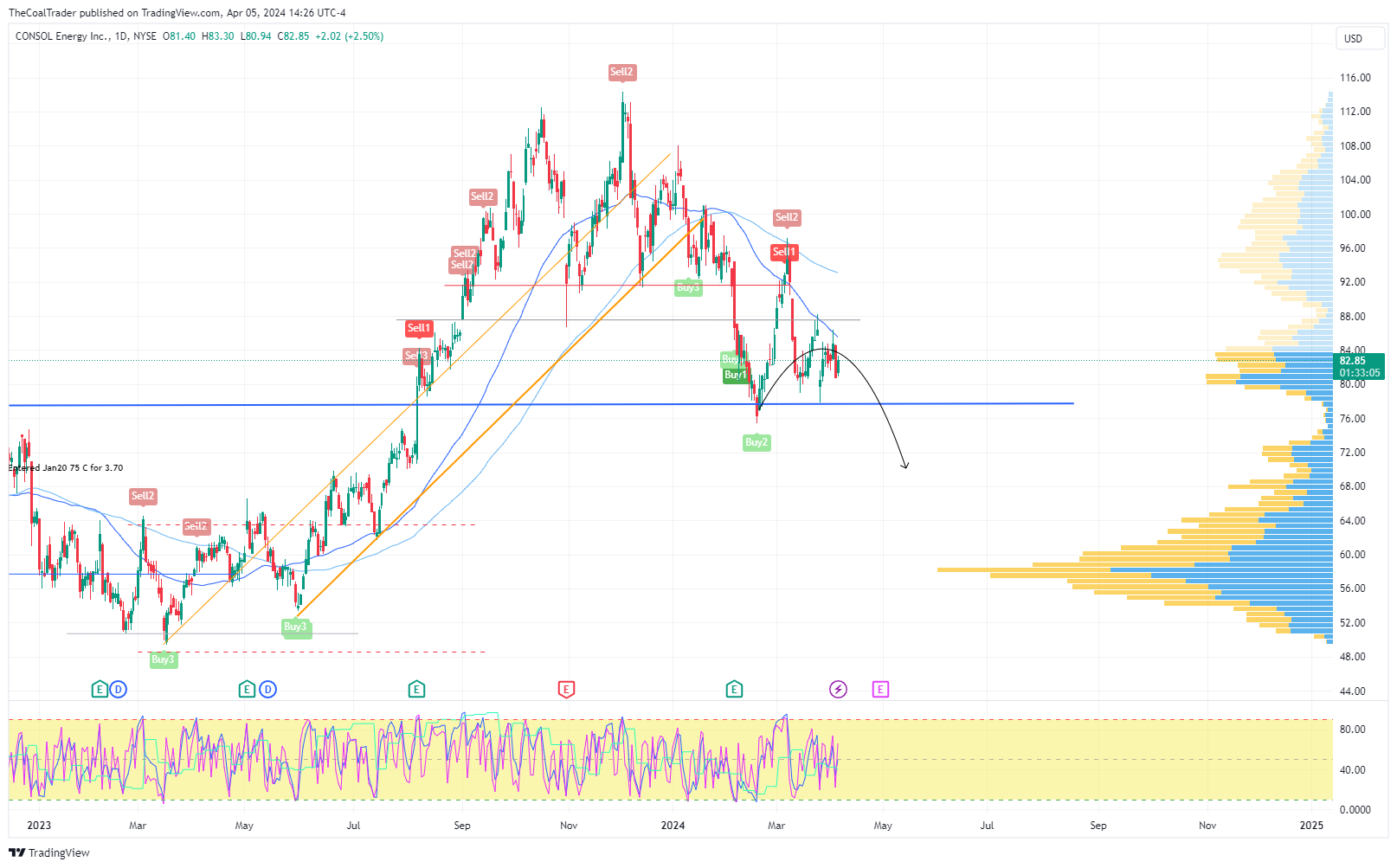 Technical Analysis Update – The Coal Trader