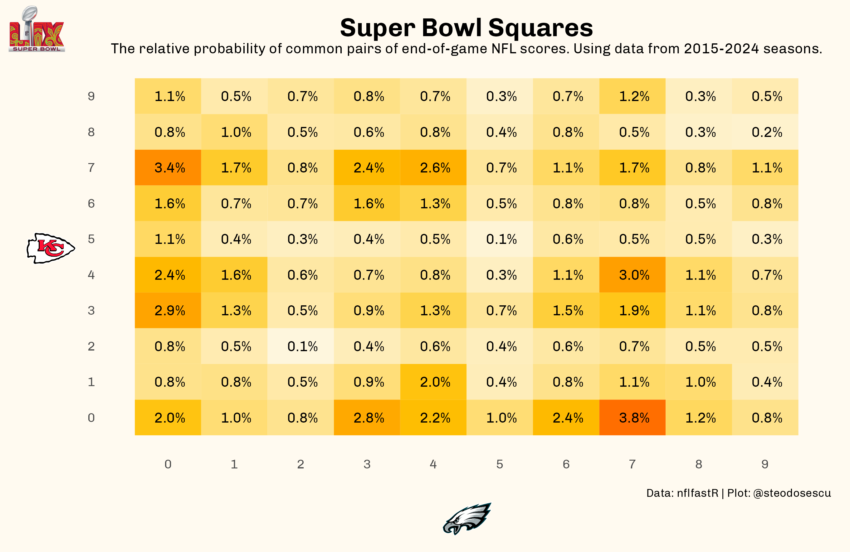 super bowl scores each quarter