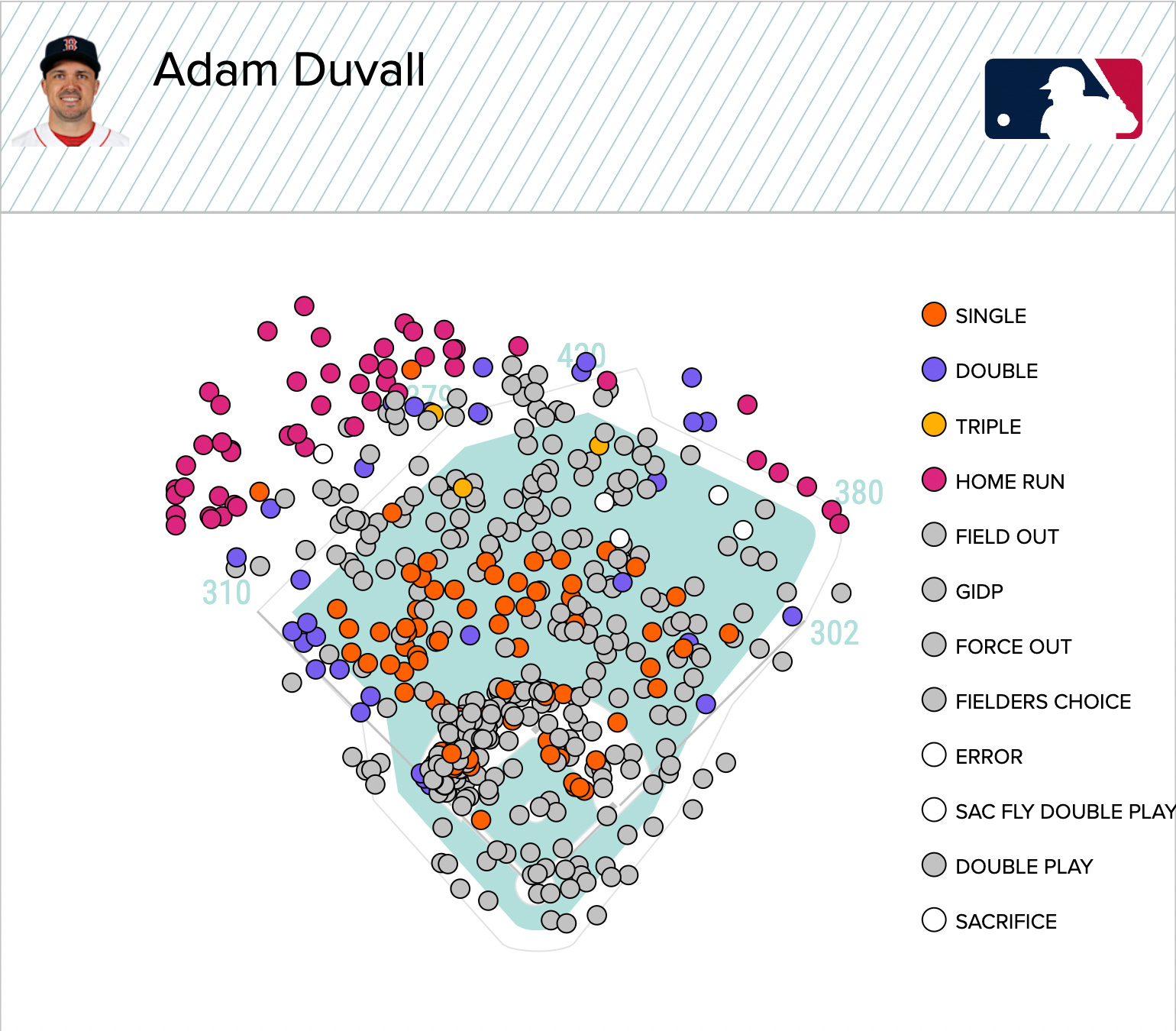 Red Sox spring training: Chris Sale struggles, Adam Duvall stays