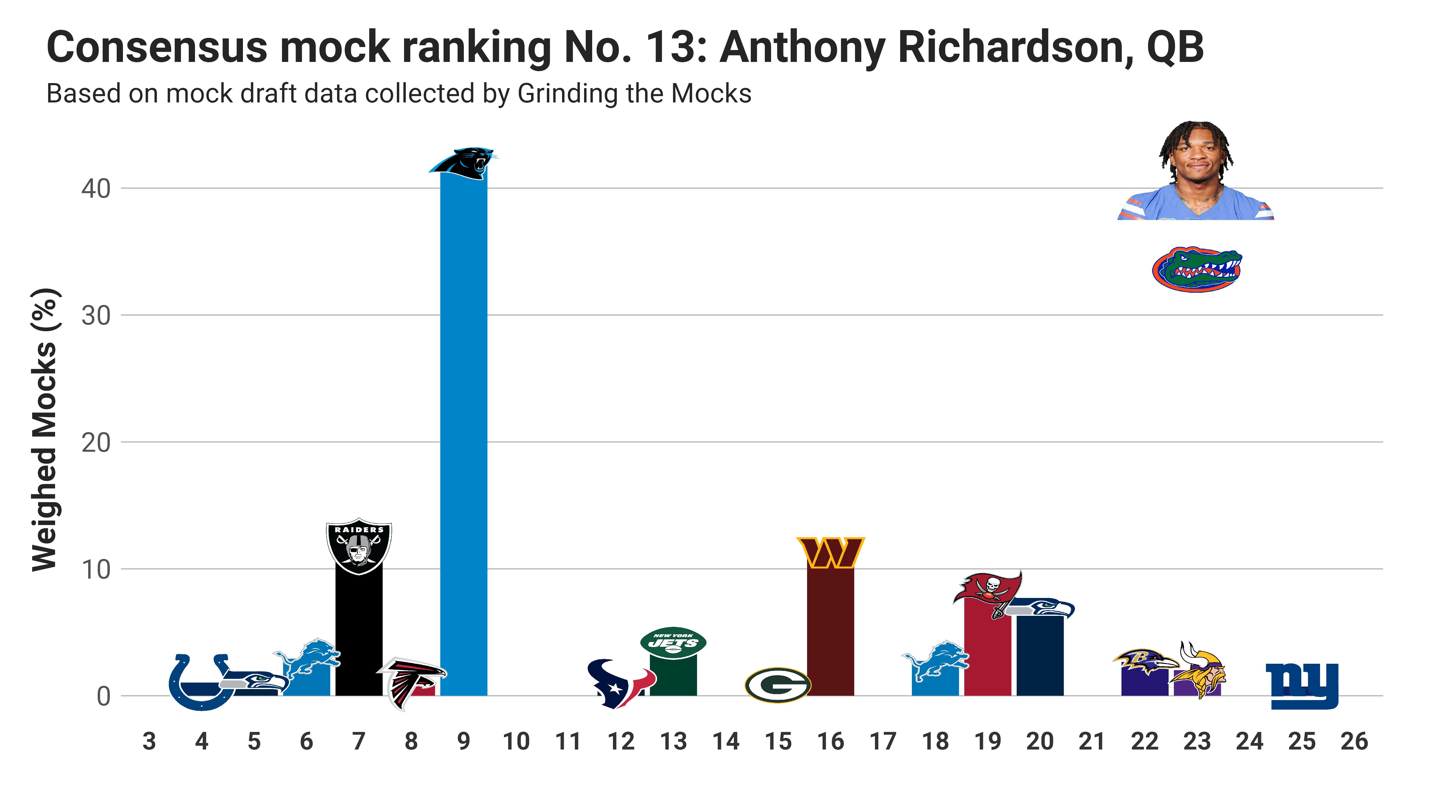 Mock Draft Tracker 9.0: Still No Consensus in Round 1