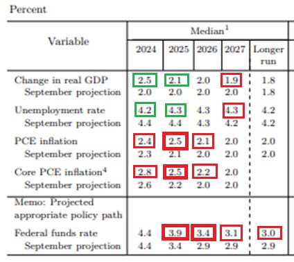 Stime delle principali grandezze economiche USA