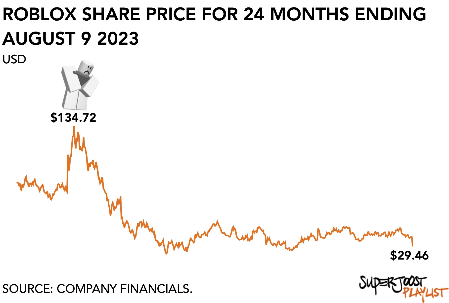 Roblox Stock: Want To Love This Company But The Financials Are A