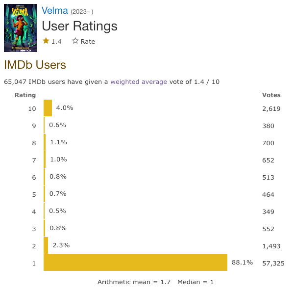 Velma' Is Now The Third Worst Rated TV Show In IMDB History