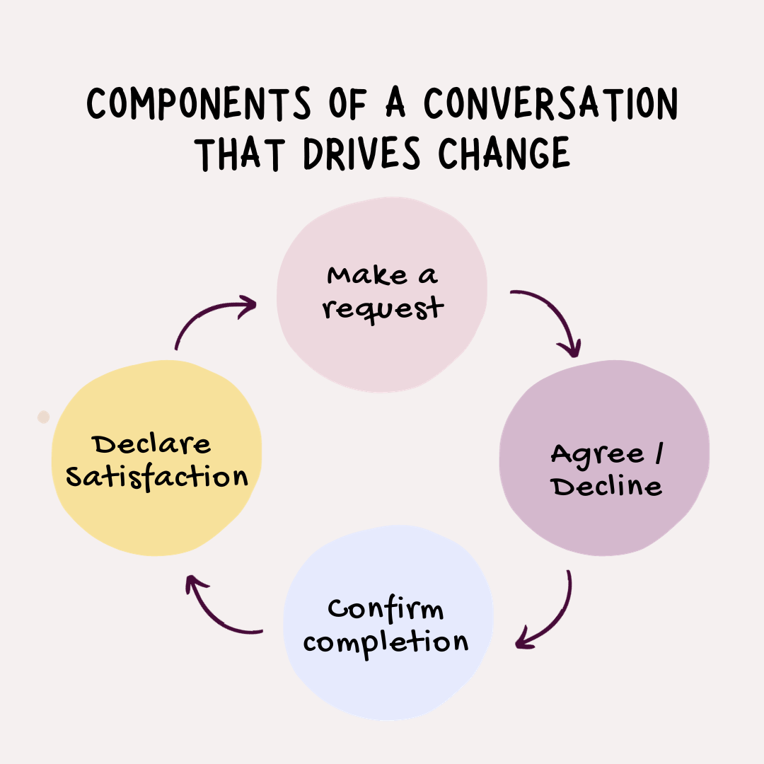 Drive change by starting meaningful conversations on surveys