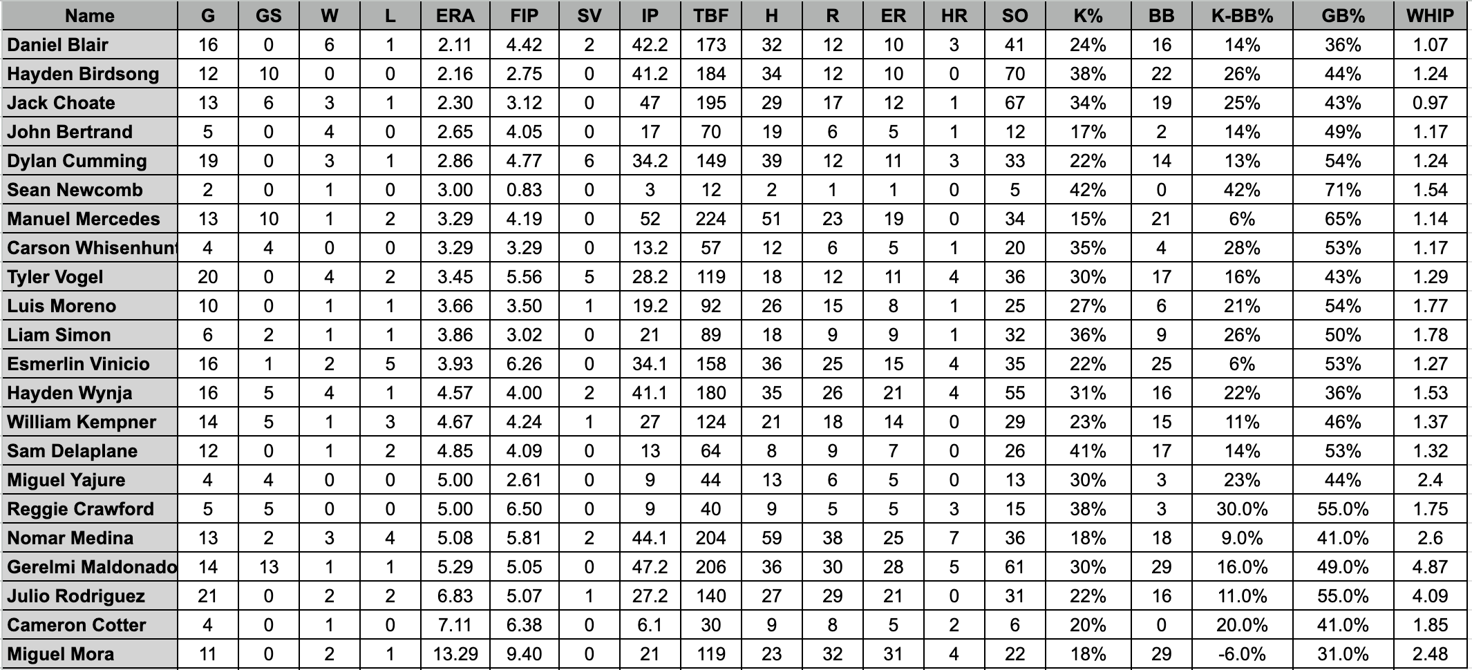 Week 11 Stats Review - by Roger Munter - There R Giants