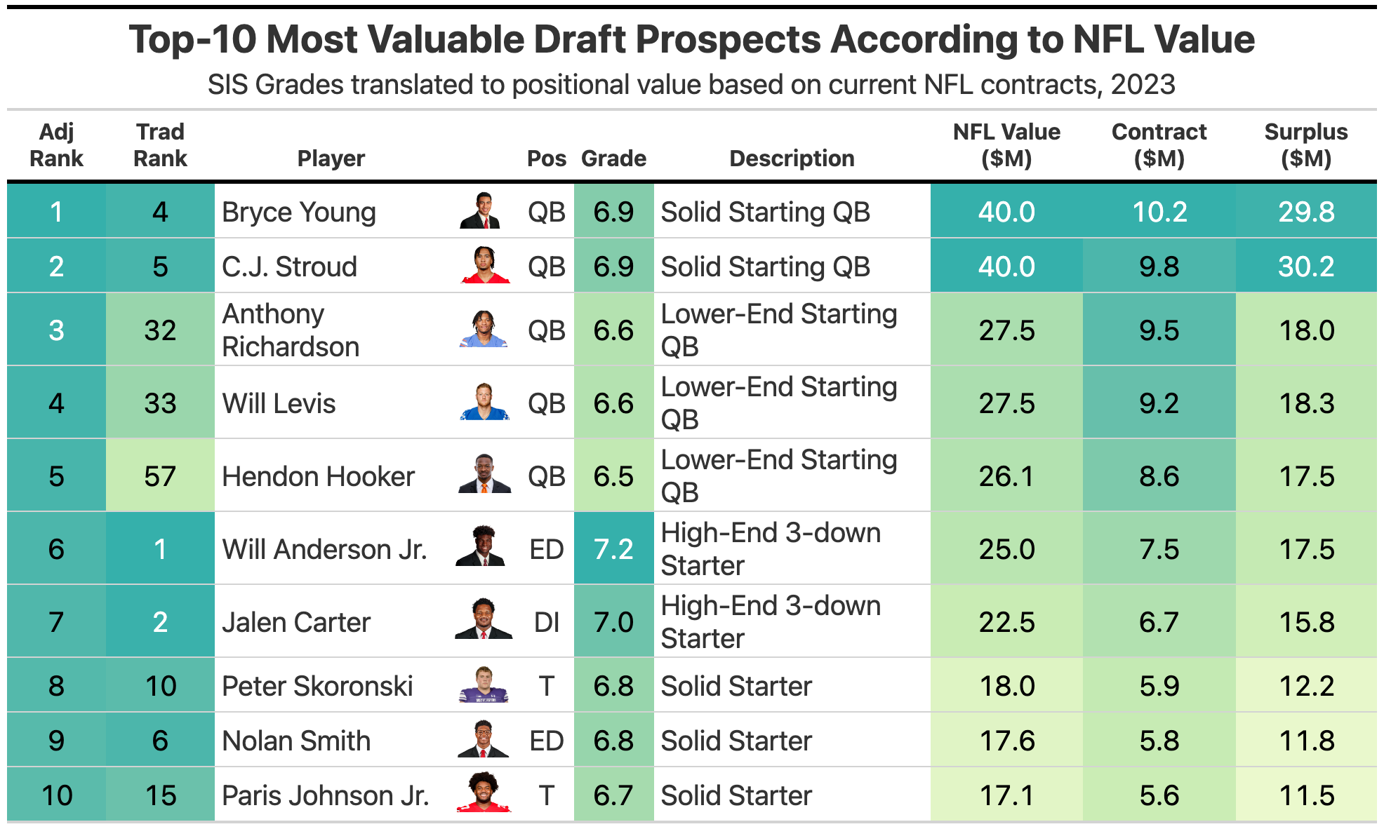 Building a more useful NFL draft 'Big Board'