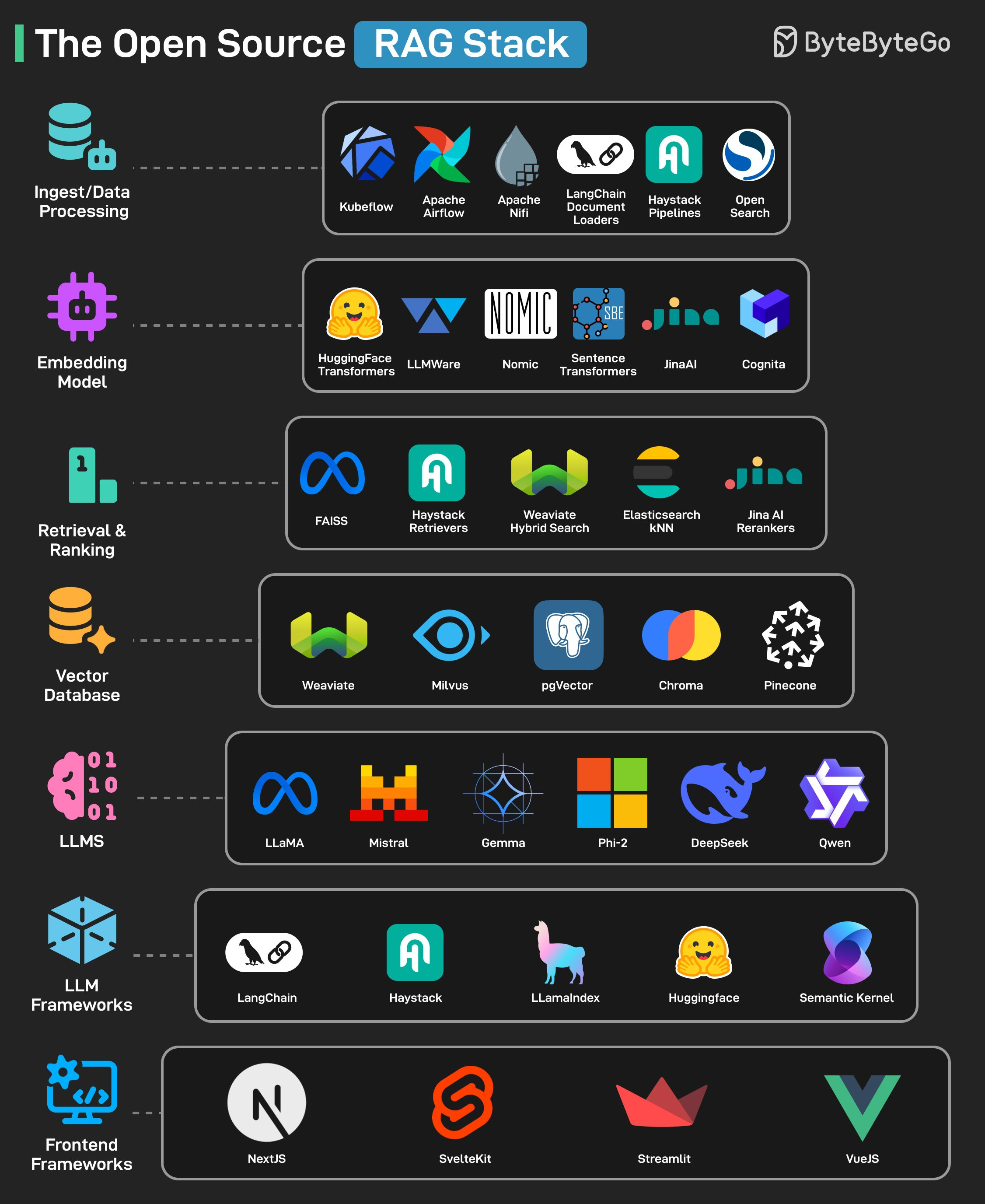 Open Source RAG Stack