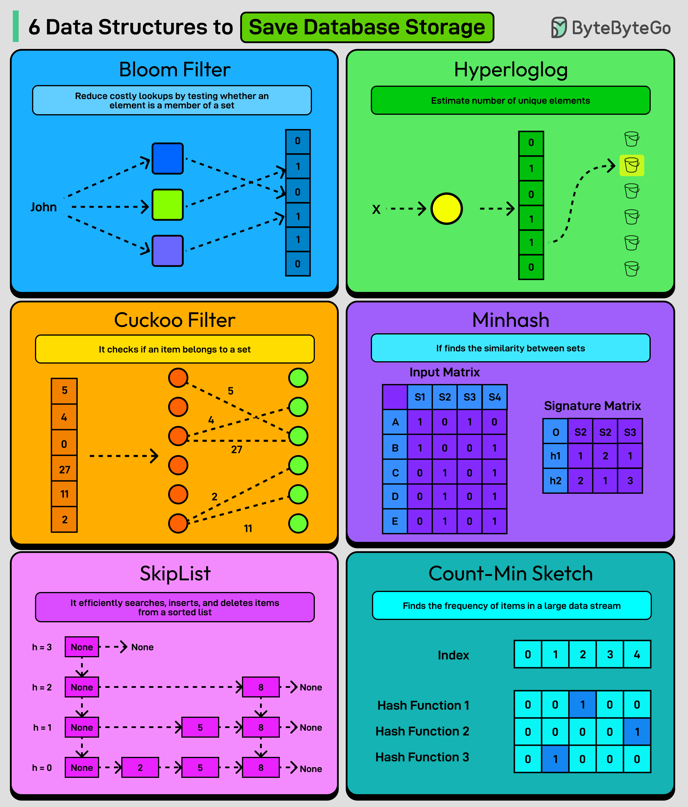 6 Data Structures to Save Storage