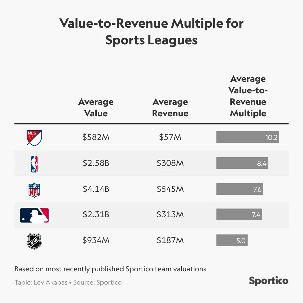 Major League Soccer's Most Valuable Clubs 2023: LAFC Is The First  Billion-Dollar Franchise