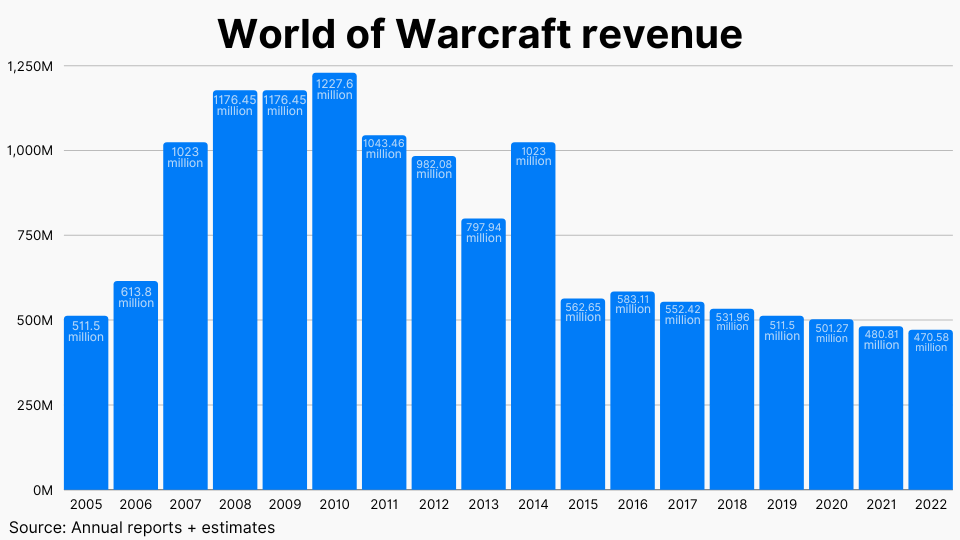 Top Roblox Games by Live Player Count (2020-2021) 