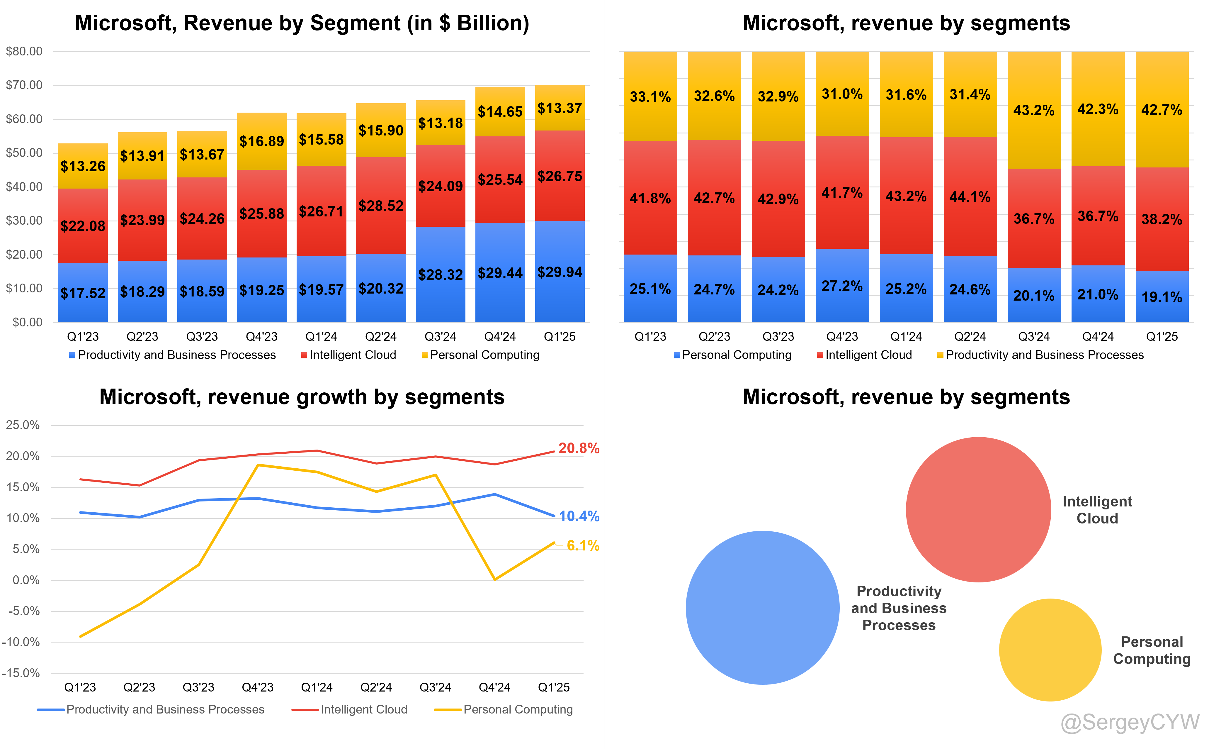 Microsoft Q1 2025 Earnings Analysis - by Sergey