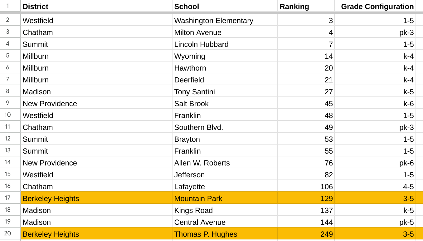 How Berkeley Heights Elementary Schools Fared on the US News & World