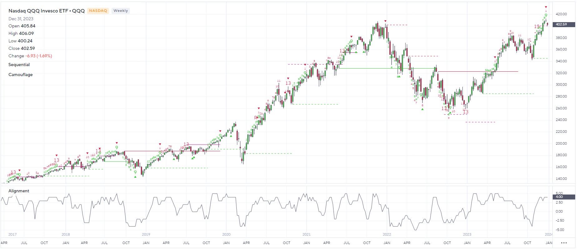 Invesco QQQ Reached Its Annual Risky Level Last Week—Time To Reduce Holdings