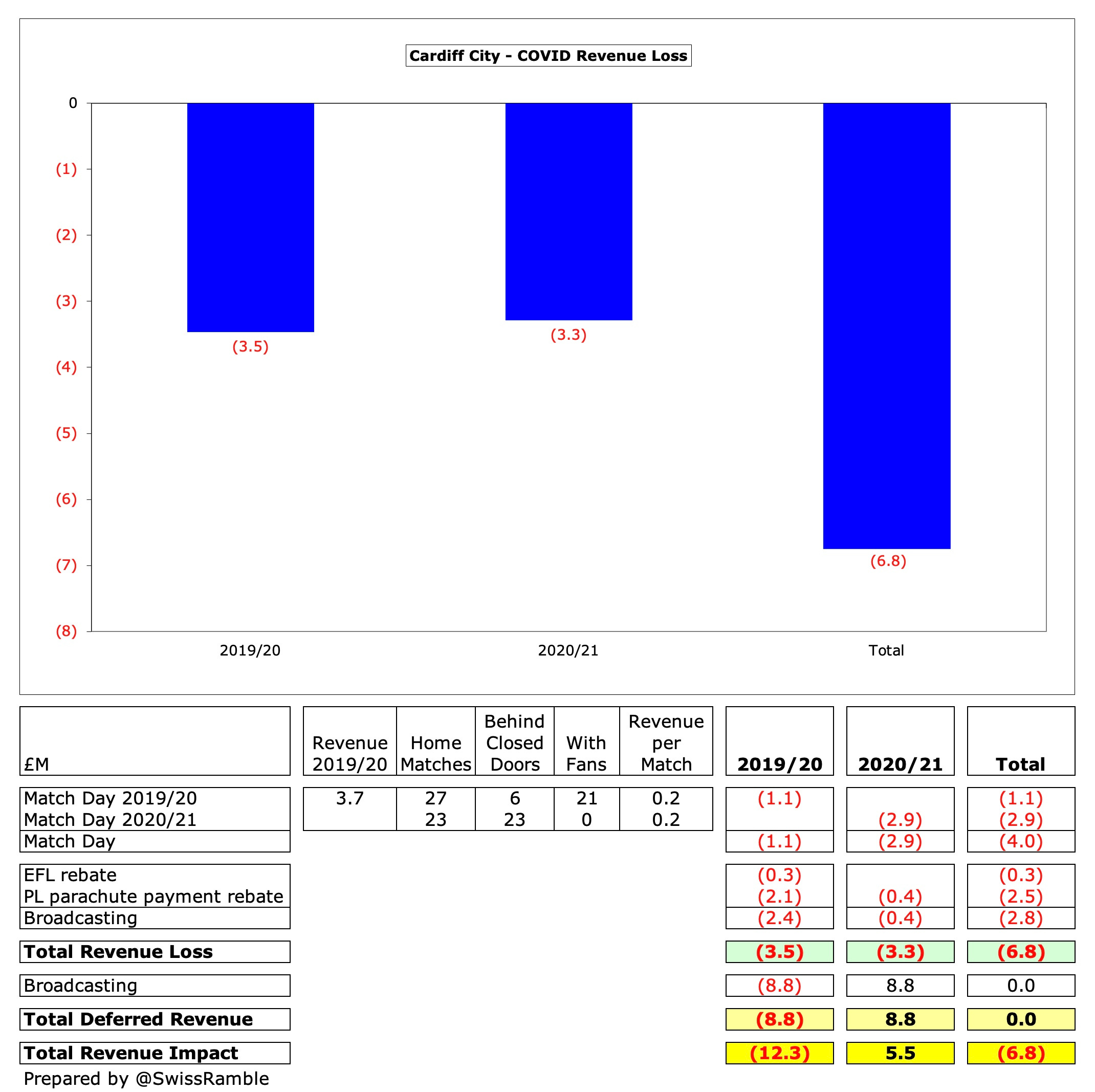 Cardiff City Finances 2021/22 - The Swiss Ramble