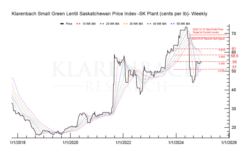 Small Green Lentils Market Outlook Key Price Levels Trends