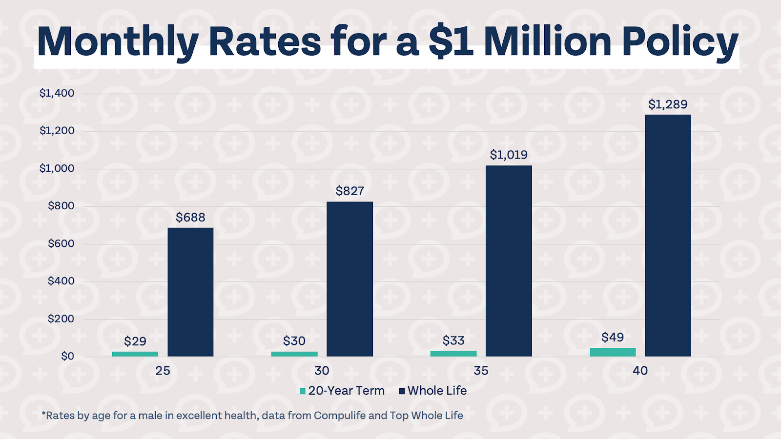 How Much Does A $1 Million Life Insurance Policy Cost?