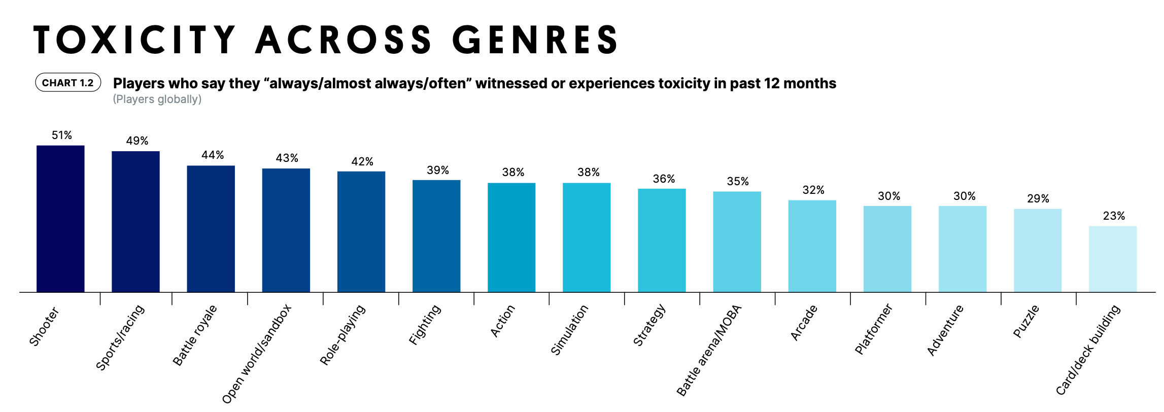 New Unity study shows just how toxic online gaming can be - Protocol