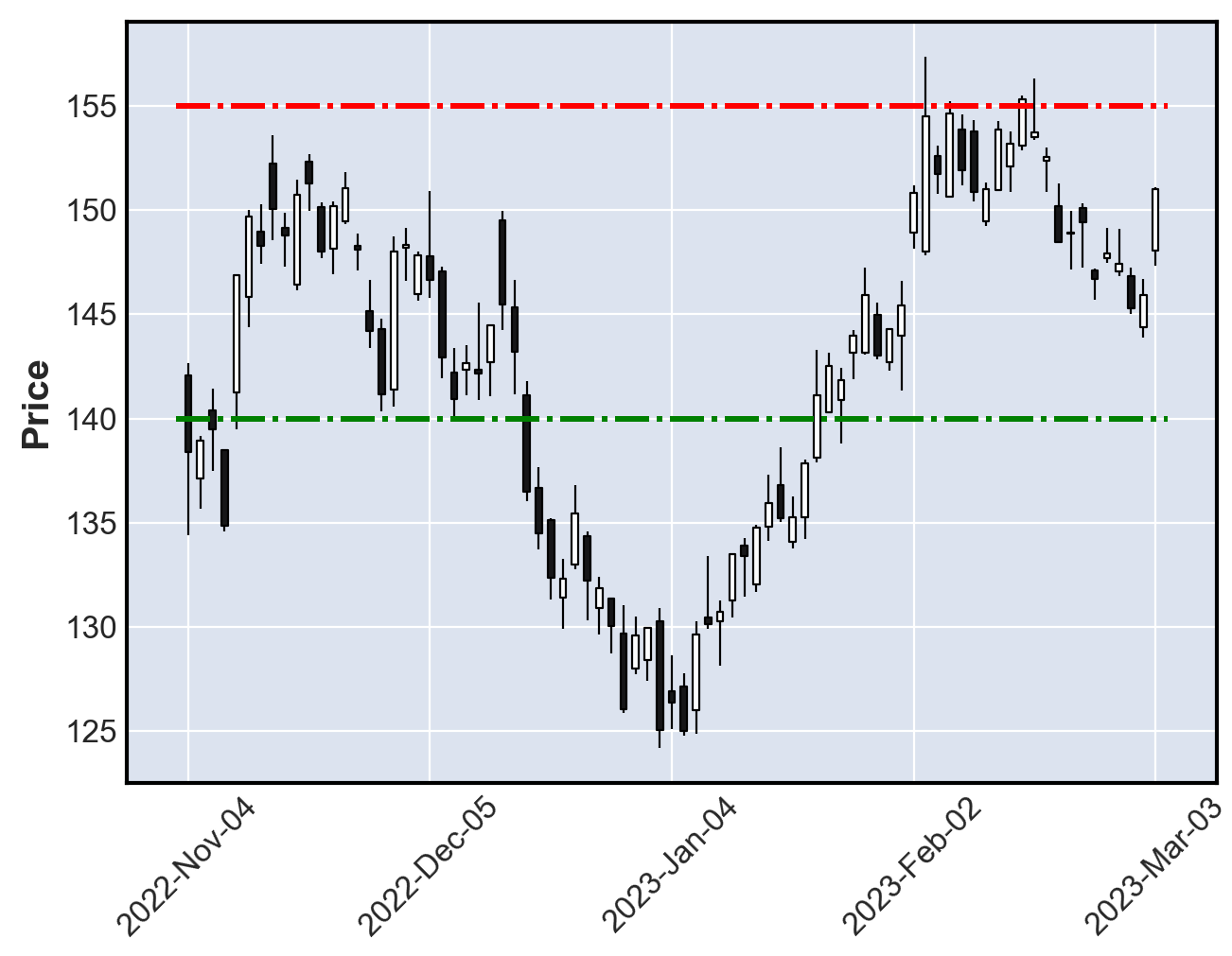 Chart created with Tiingo API and mplfinance