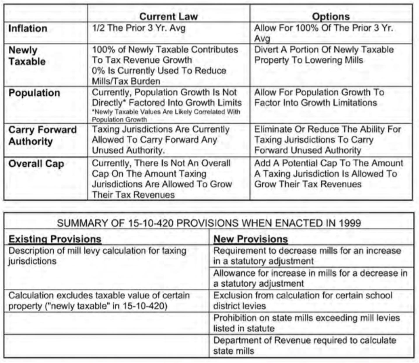Governor’s Property Tax Task Force’s Proposals Finalized for Delivery