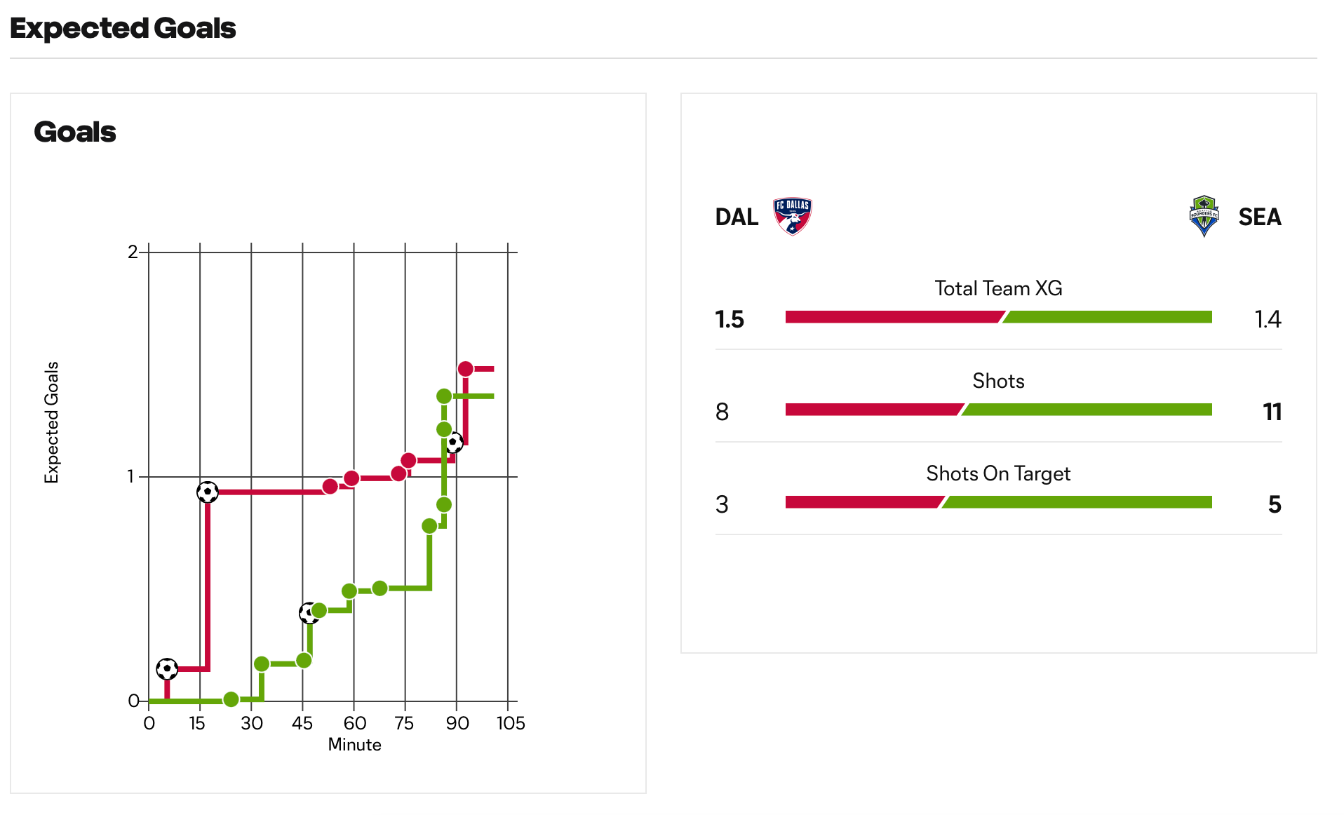 FC Dallas vs Austin FC: Highlights, stats and quote sheet - BVM Sports