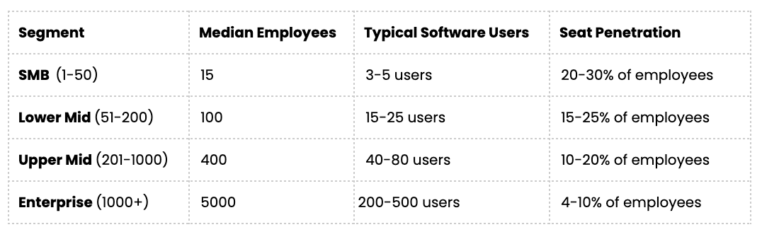 Users per account benchmarks