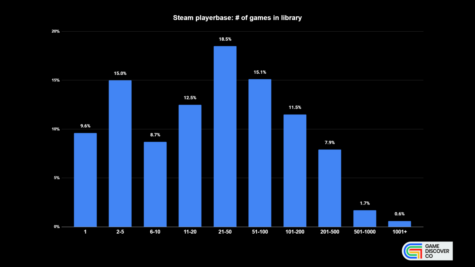 Games and Number of Players