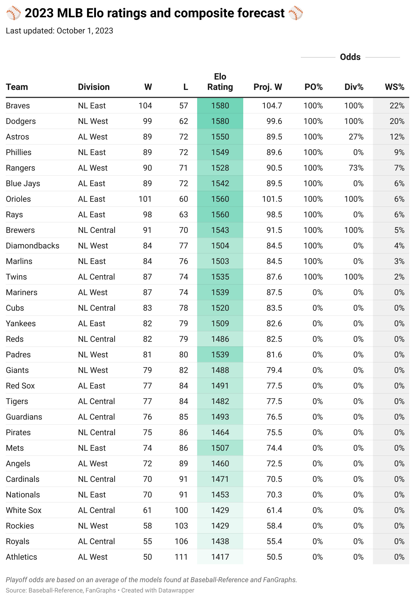 \ud83d\udcc82023 MLB Elo Ratings & Composite Playoff Odds\u26be