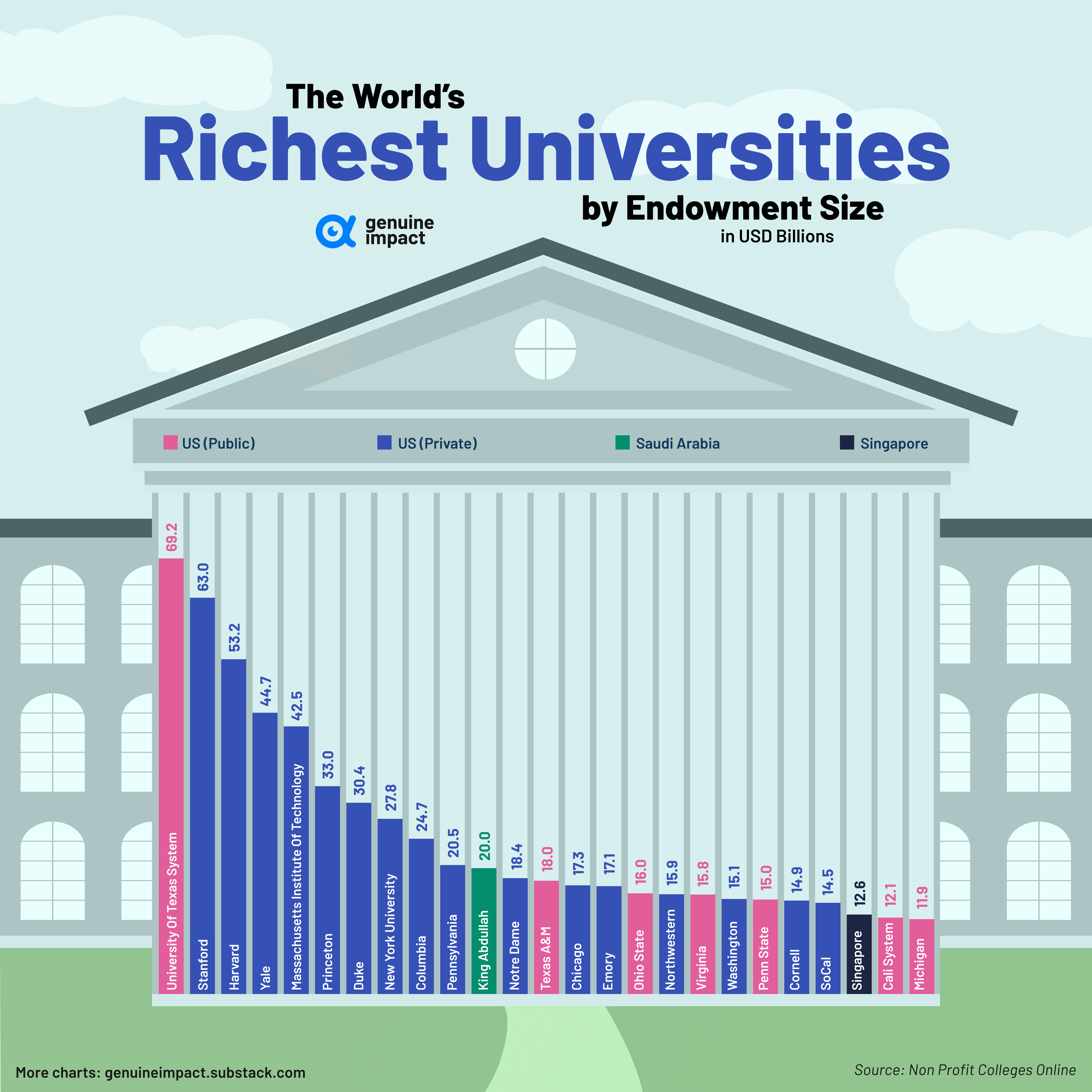 University of Oxford's endowment and investments