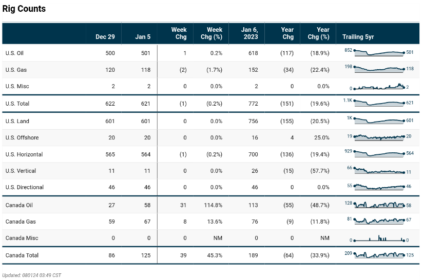 Rig Count Weekly - by Jeff Davies - EnerWrap