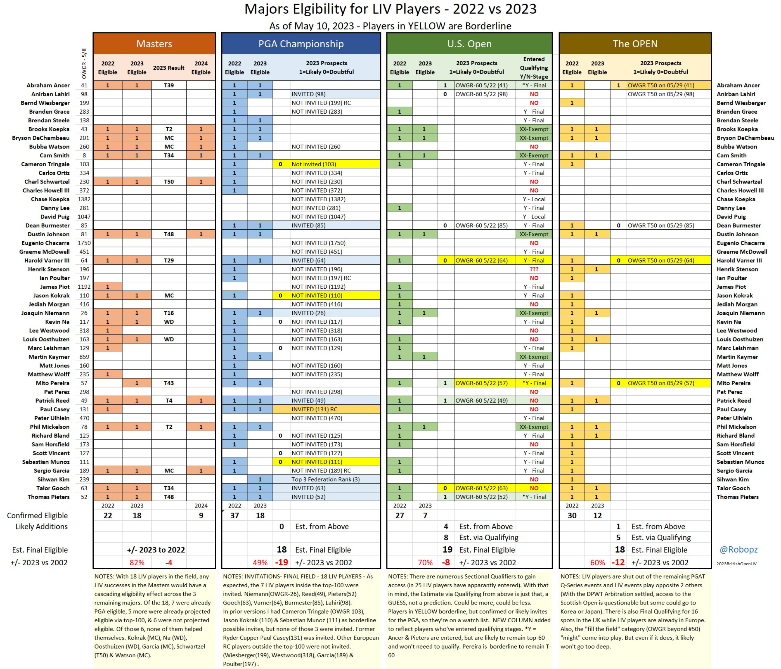 The Masters Field 2023 And How They Qualified