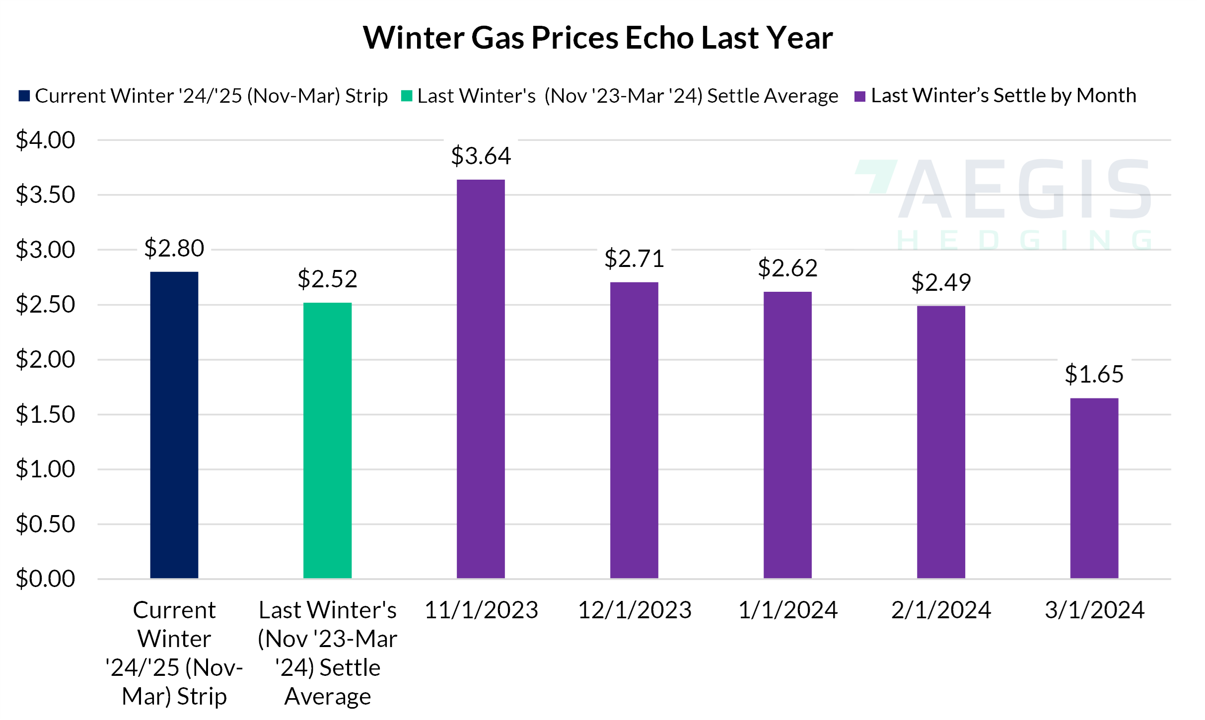 Prices Say Natural Gas This Winter Is the Same as Last Winter. Is it worse?