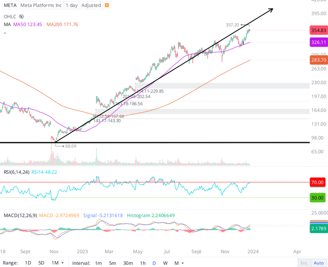 Can Meta Stock Reach $400 In 2024? - by Bhavya Desai