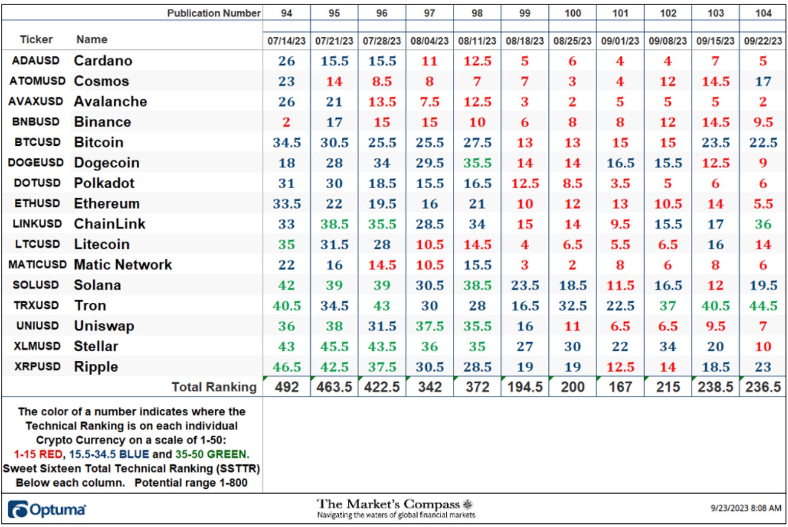 The Market’s Compass Crypto Sweet Sixteen Study